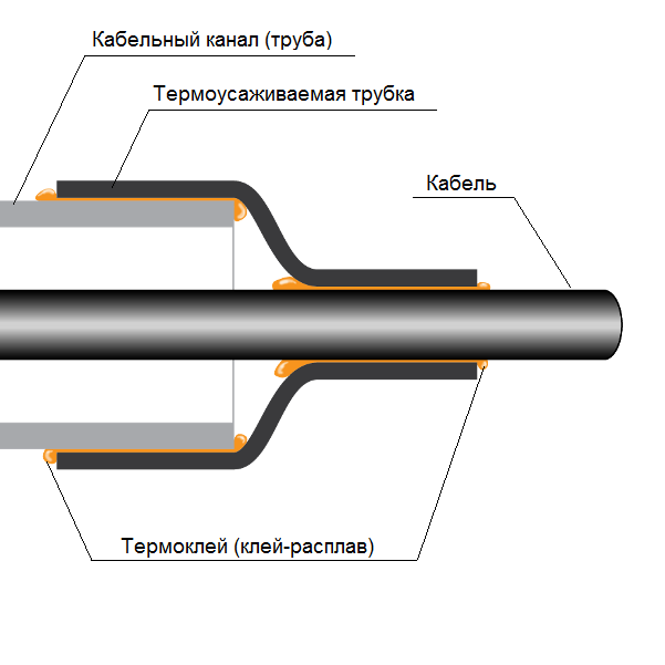 УКПт — Уплотнители кабельных проходов термоусаживаемые